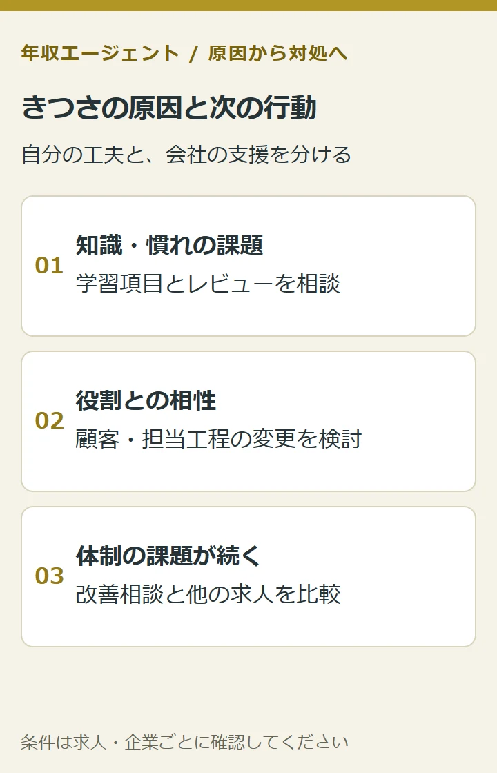きつさの原因と次の行動。知識・慣れの課題:学習項目とレビューを相談。役割との相性:顧客・担当工程の変更を検討。体制の課題が続く:改善相談と他の求人を比較