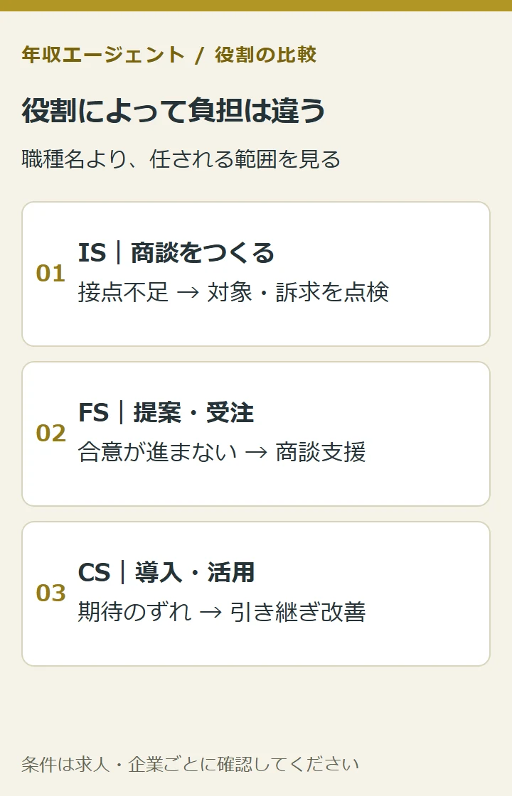 役割によって負担は違う。IS|商談をつくる:接点不足 → 対象・訴求を点検。FS|提案・受注:合意が進まない → 商談支援。CS|導入・活用:期待のずれ → 引き継ぎ改善