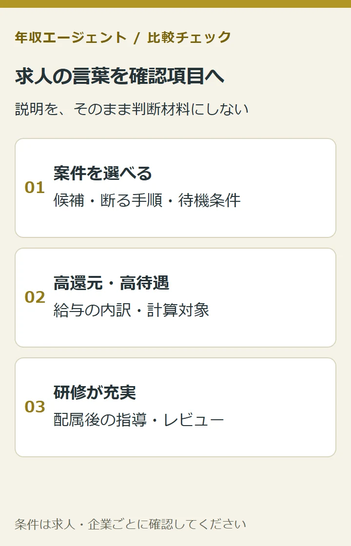 求人の言葉を確認項目へ。案件を選べる:候補・断る手順・待機条件。高還元・高待遇:給与の内訳・計算対象。研修が充実:配属後の指導・レビュー