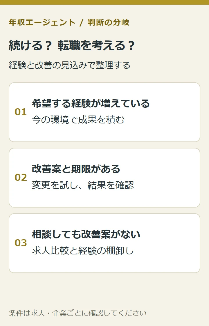 続ける? 転職を考える?。希望する経験が増えている:今の環境で成果を積む。改善案と期限がある:変更を試し、結果を確認。相談しても改善案がない:求人比較と経験の棚卸し