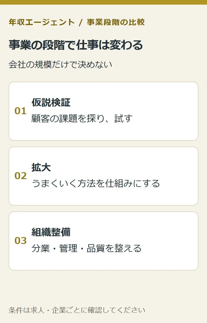 事業の段階で仕事は変わる。仮説検証:顧客の課題を探り、試す。拡大:うまくいく方法を仕組みにする。組織整備:分業・管理・品質を整える