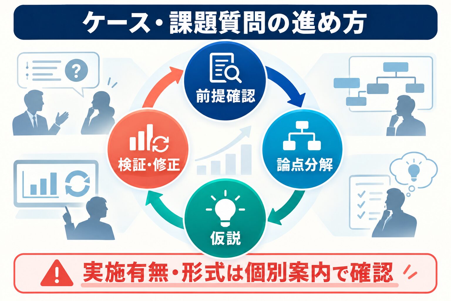 アビームのケース課題質問を前提確認、論点分解、仮説、検証修正で進める図解