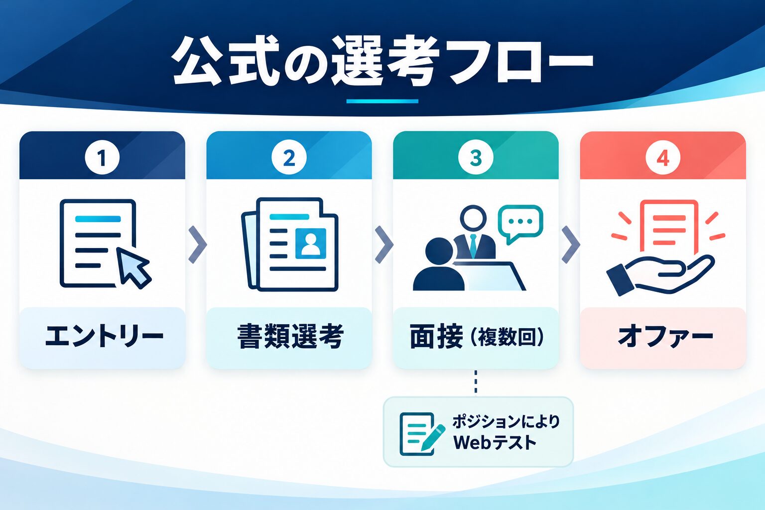 アビームの公式キャリア採用におけるエントリー、書類選考、複数回面接、オファーの流れ