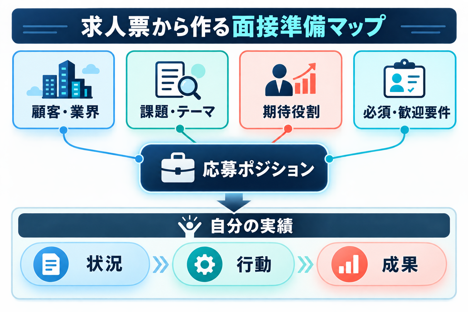 アビームの応募ポジションから顧客業界、課題テーマ、期待役割、必須歓迎要件と自分の実績を結ぶ面接準備マップ