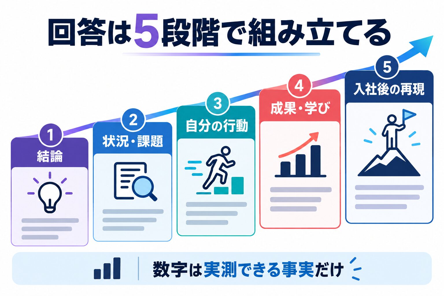 アクセンチュアの面接回答を結論、状況課題、自分の行動、成果学び、入社後の再現の5段階で示す図解