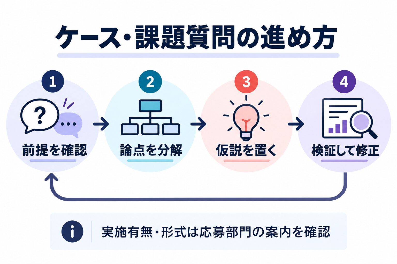アクセンチュアのケース課題質問を前提確認、論点分解、仮説、検証修正で進める図解
