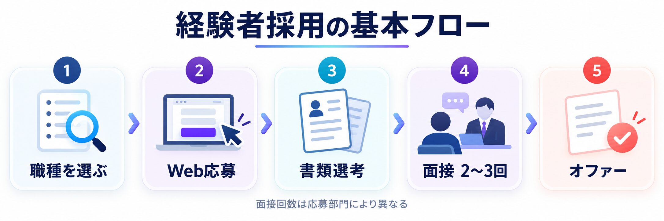 アクセンチュア経験者採用の職種選択、Web応募、書類選考、面接2〜3回、オファーの流れ