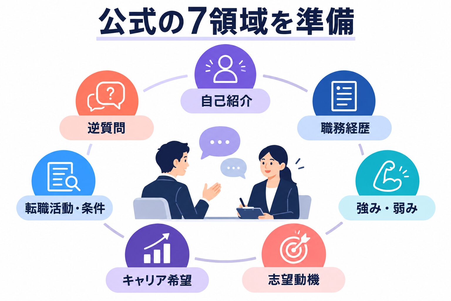 アクセンチュアの公式採用記事が示す自己紹介、職務経歴、強み弱み、志望動機、キャリア希望、転職活動条件、逆質問の7領域