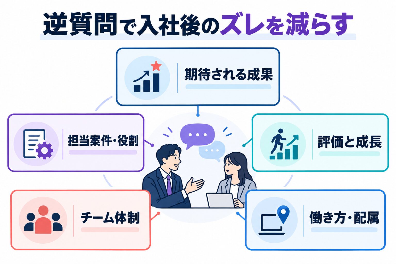 アクセンチュアの面接で期待成果、担当案件役割、評価成長、チーム体制、働き方配属を逆質問する図解