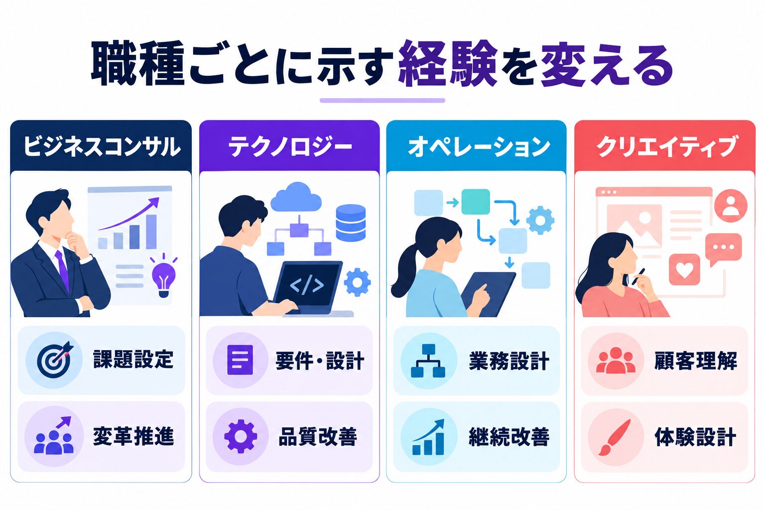 アクセンチュアのビジネスコンサル、テクノロジー、オペレーション、クリエイティブで示す経験の違い