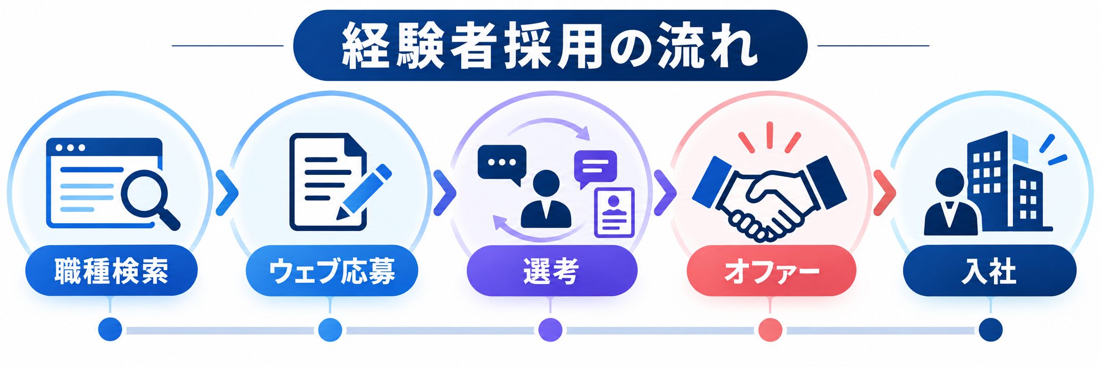 アクセンチュア経験者採用の職種検索、ウェブ応募、選考、オファー、入社の流れ