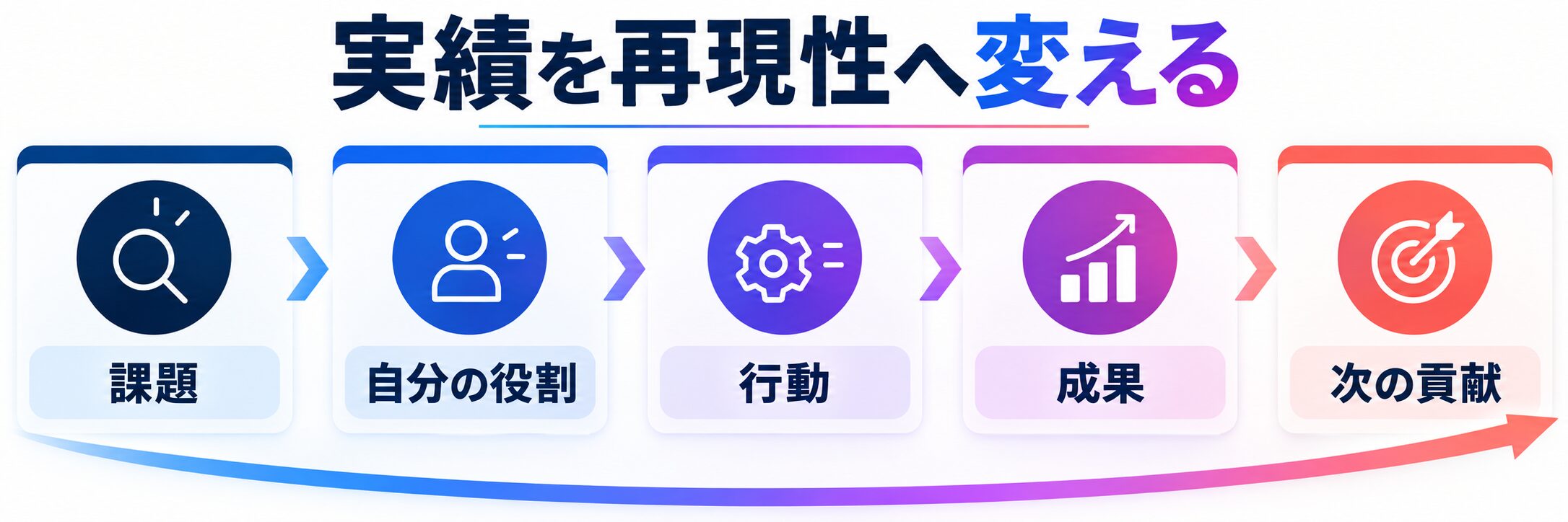 アクセンチュア転職の実績を課題、自分の役割、行動、成果、次の貢献で再現性へ変える図解