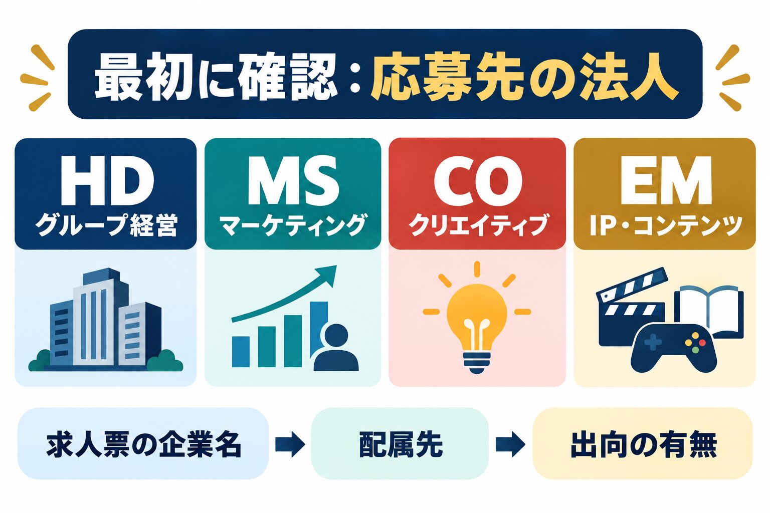 ADK転職で応募先法人をHD・MS・CO・EMに分けて確認する図解