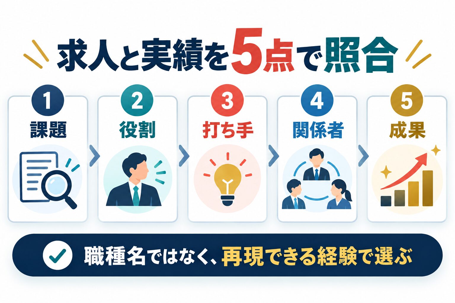 ADKの求人と実績を課題・役割・打ち手・関係者・成果で照合する図解
