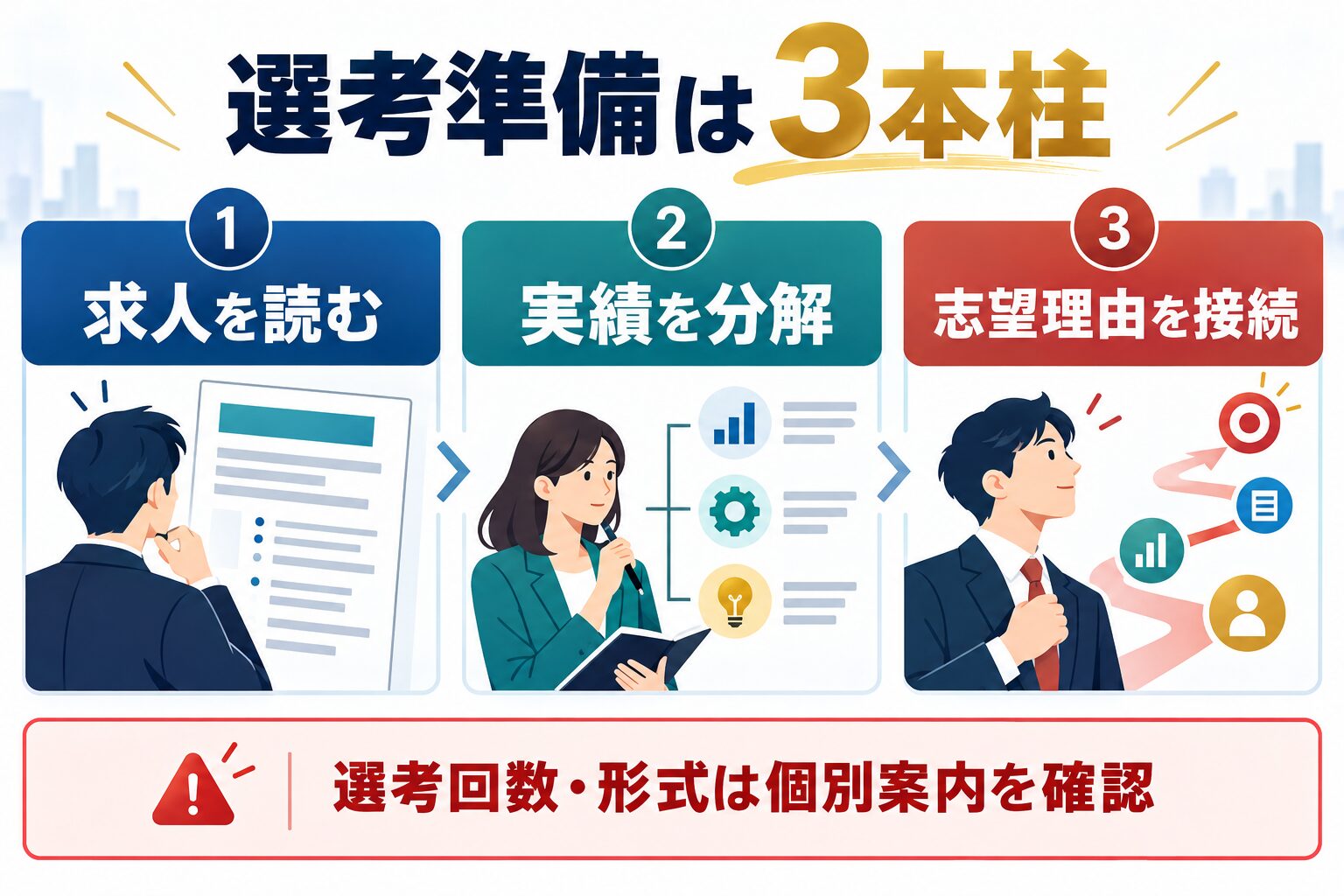 ADKの選考準備を求人・実績・志望理由の3本柱で整理する図解