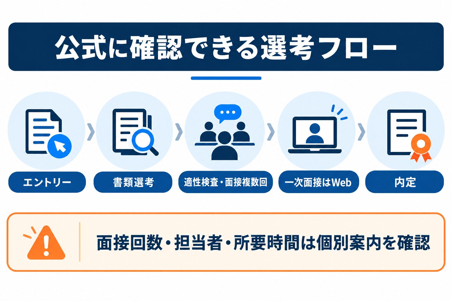 ボードルア公式中途採用ページで確認できる選考フロー
