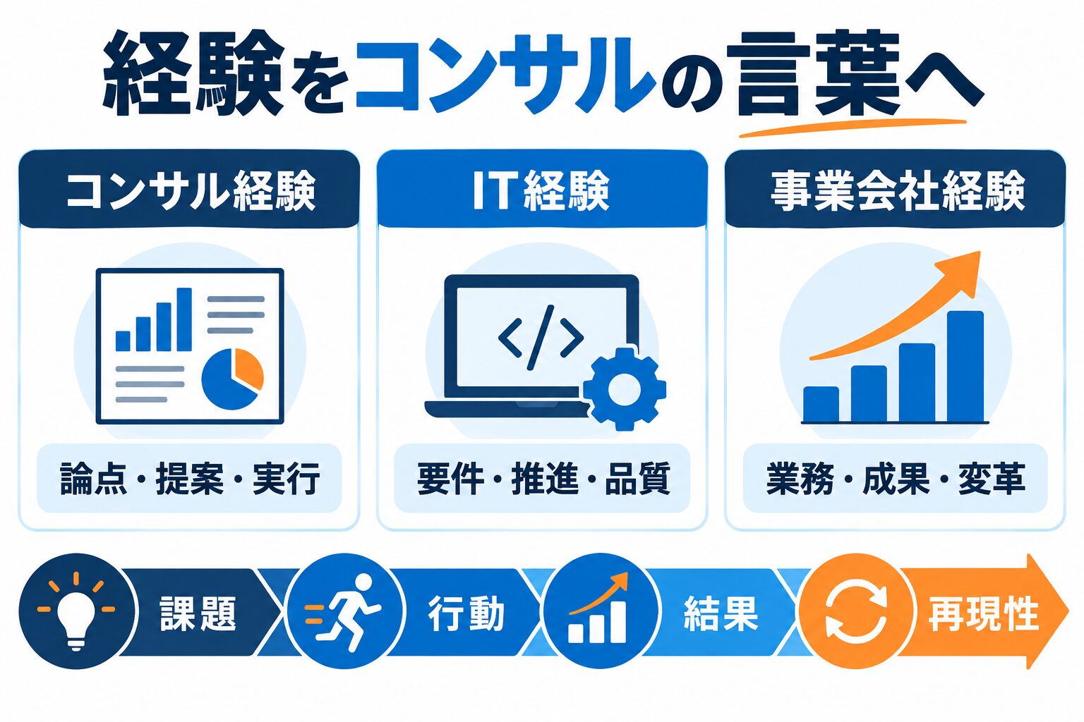 コンサル、IT、事業会社の経験を課題、行動、結果、再現性へ翻訳する図