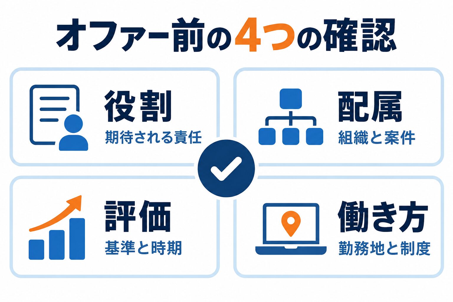オファー前に役割、配属、評価、働き方を確認する図