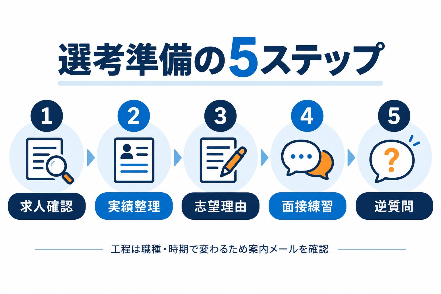 求人確認、実績整理、志望理由、面接練習、逆質問で進める選考準備の5ステップ