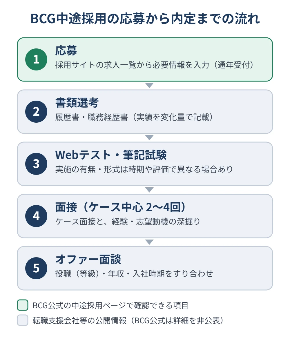 BCG中途採用の応募から内定までの5ステップ図解(応募、書類選考、Webテスト・筆記、ケース中心の面接、オファー面談)