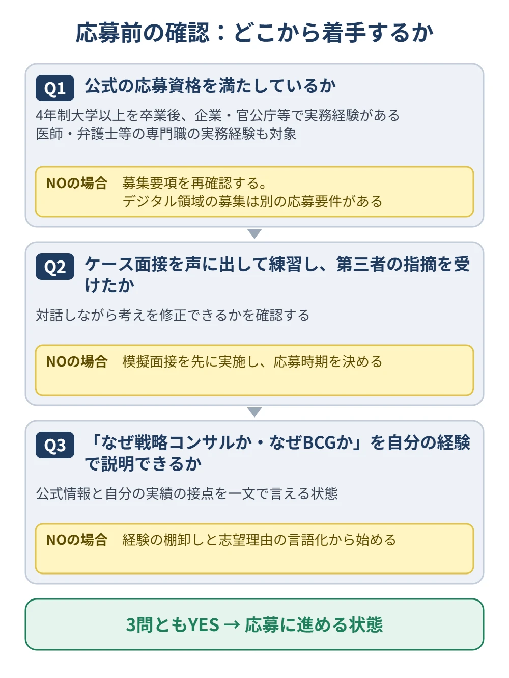 BCG応募前の3つの確認(応募資格、ケース面接の練習、志望理由)と、満たさない場合の次の行動を示した図解