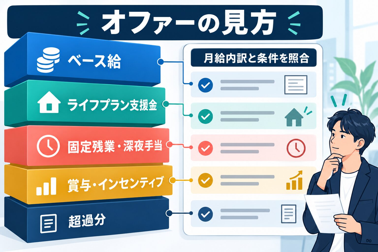 CARTA HOLDINGSのオファーでベース給や手当などの内訳を確認する図解
