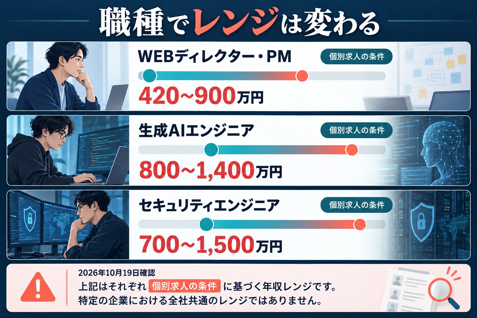 CARTA HOLDINGSの個別求人で職種別に異なる想定年収レンジの図解