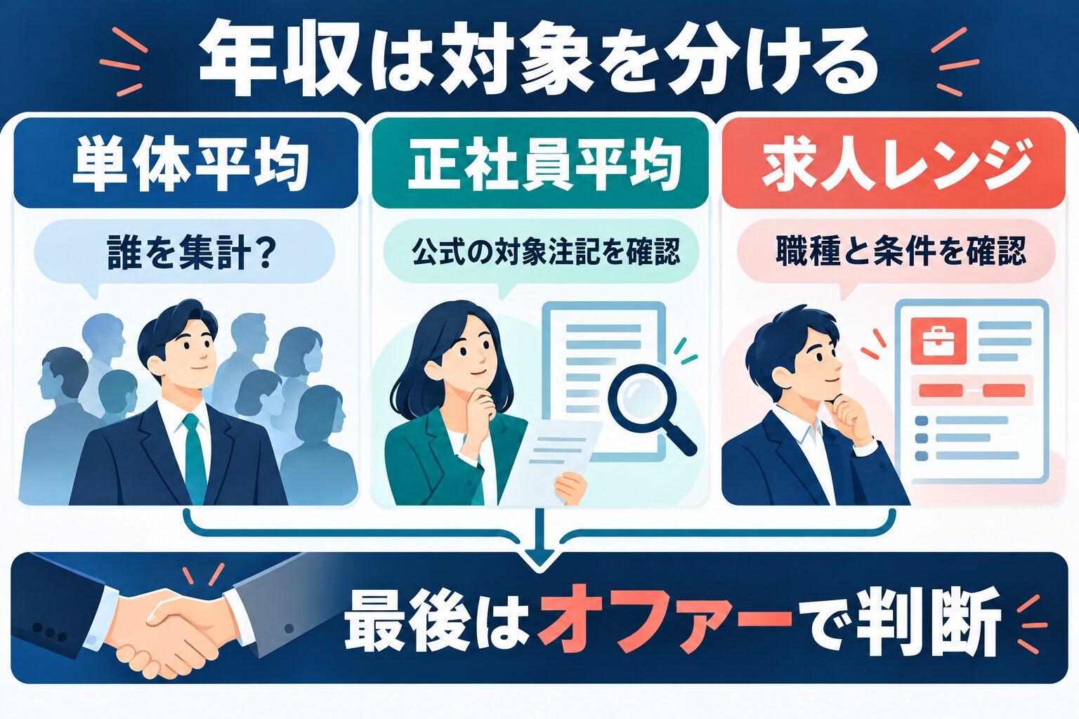 CARTA HOLDINGSの年収を単体平均・正社員平均・求人レンジに分ける図解