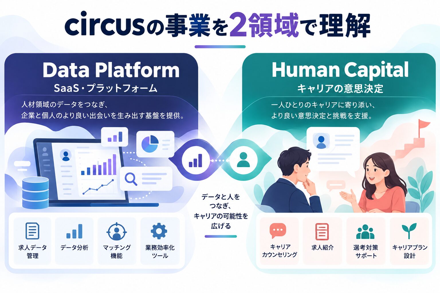 circus株式会社のData Platform領域とHuman Capital領域を整理した図解