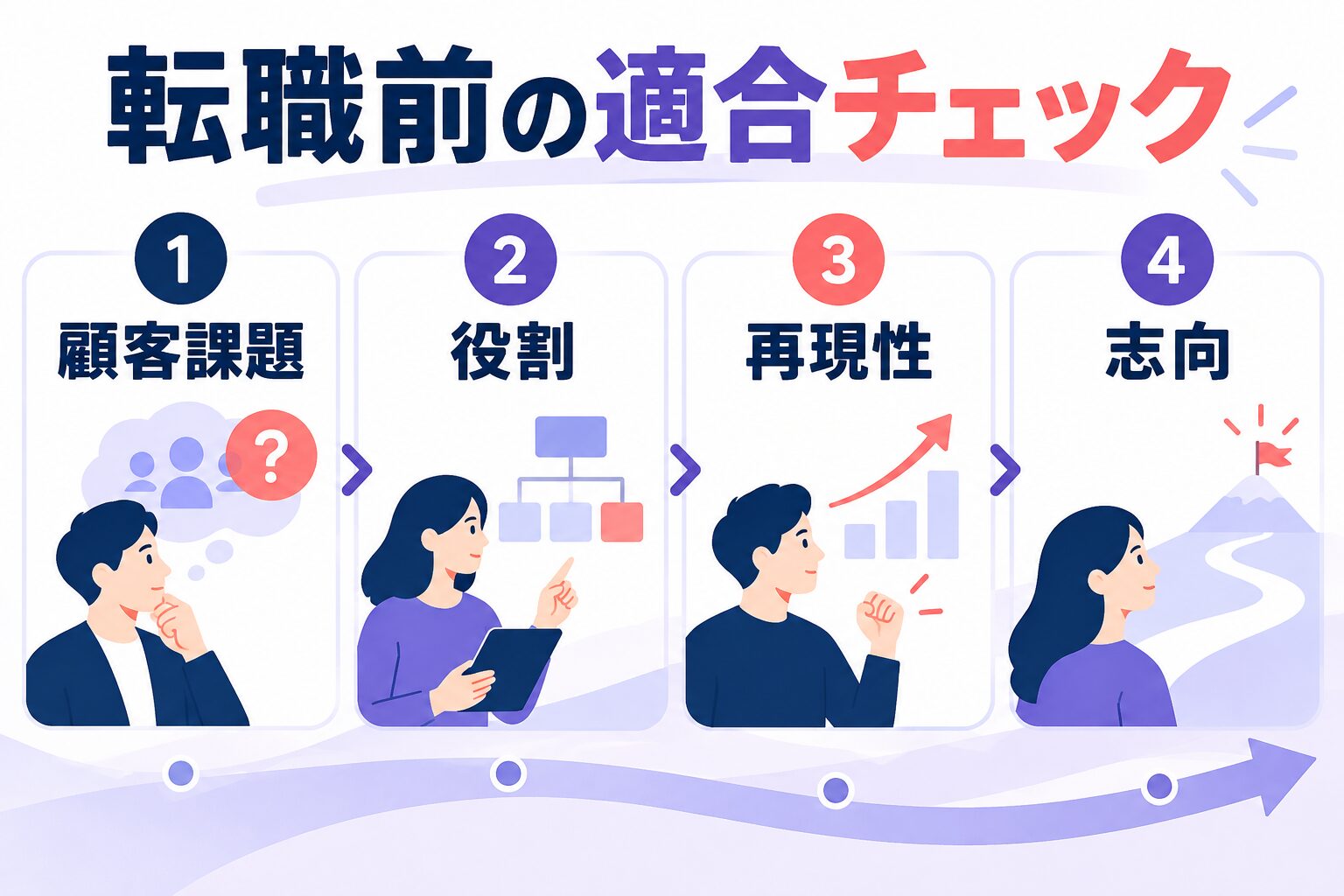 circus株式会社への転職で顧客課題・役割・再現性・志向を確認する図解