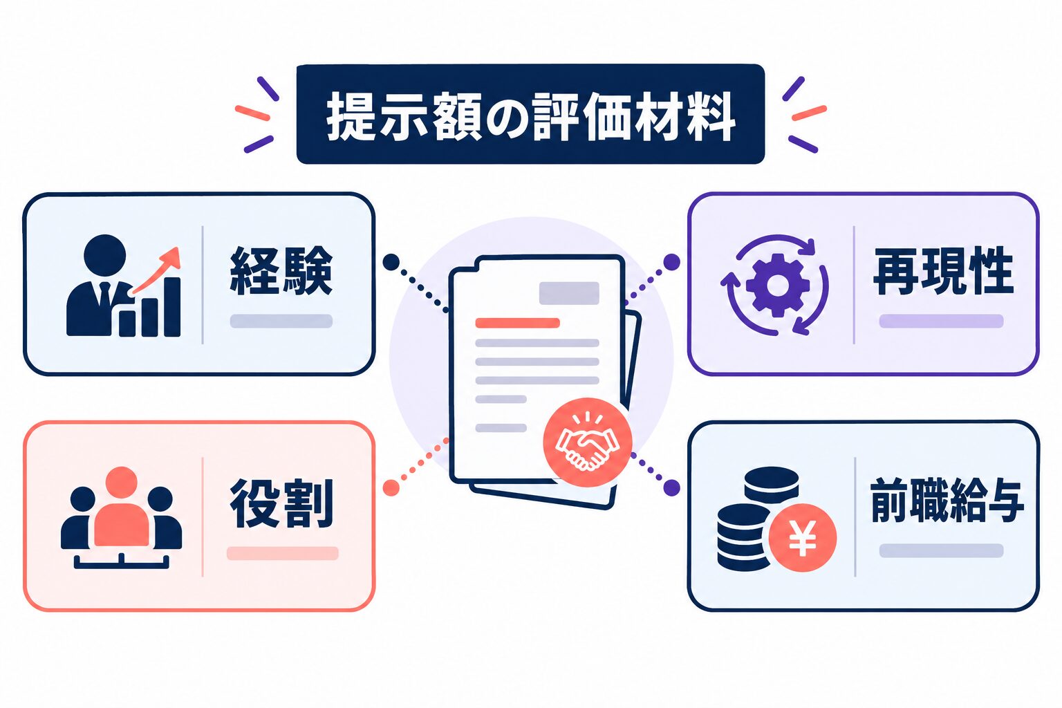 circus株式会社の提示額を左右する経験・再現性・役割・前職給与の図解