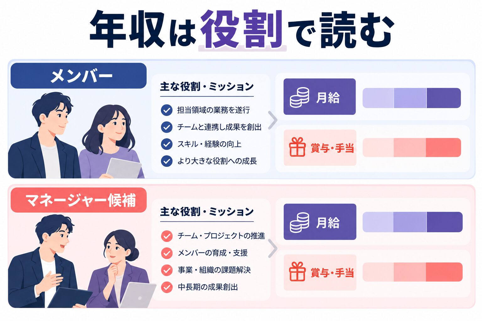circus株式会社の年収をメンバーとマネージャー候補の役割で読む図解