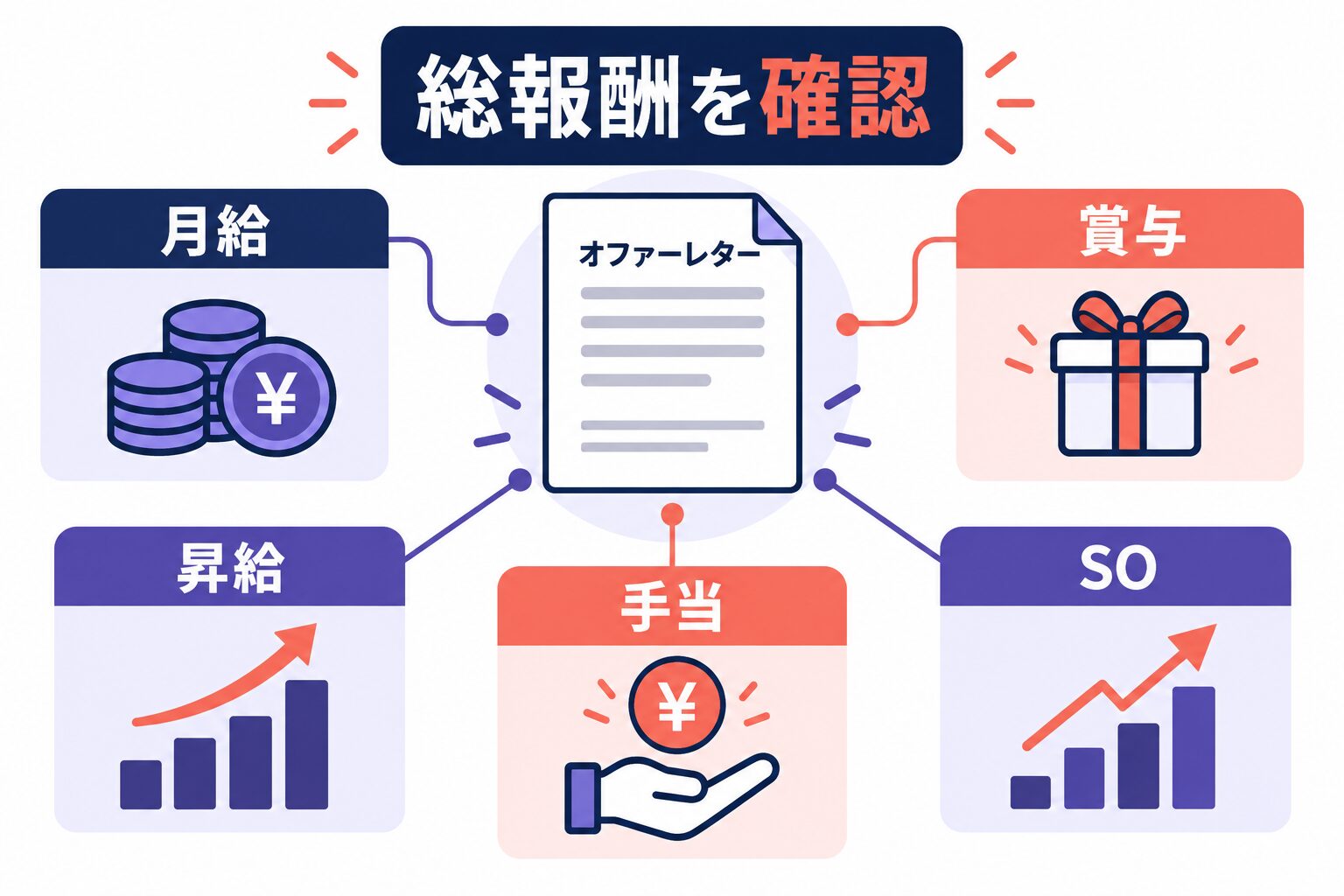 circus株式会社の総報酬を月給・賞与・昇給・手当・ストックオプションで確認する図解