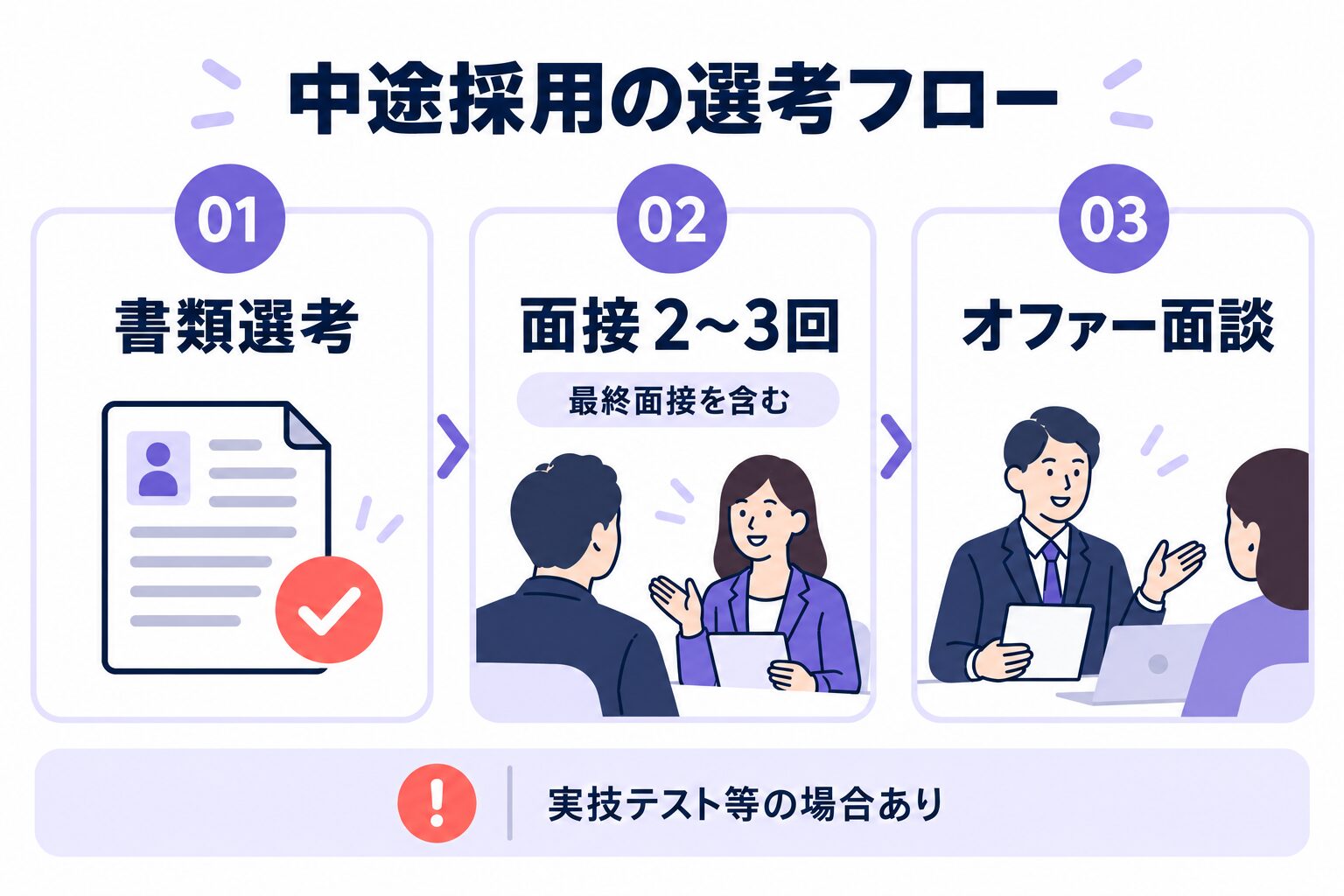 circus株式会社の面接2〜3回に最終面接を含む公式中途採用フロー図解