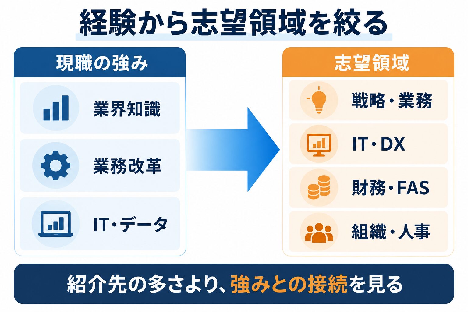 現職の強みから戦略・業務、IT・DX、財務・FAS、組織・人事の志望領域を絞る図