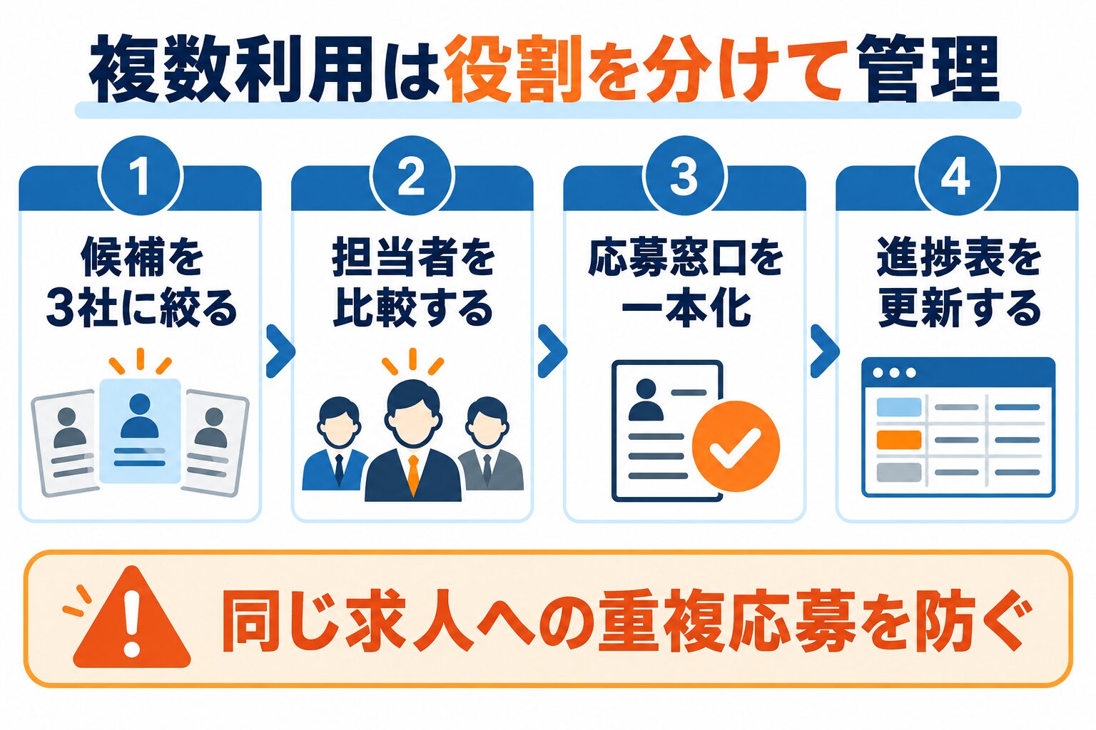 候補3社、担当者比較、応募窓口一本化、進捗表更新で複数利用を管理する図