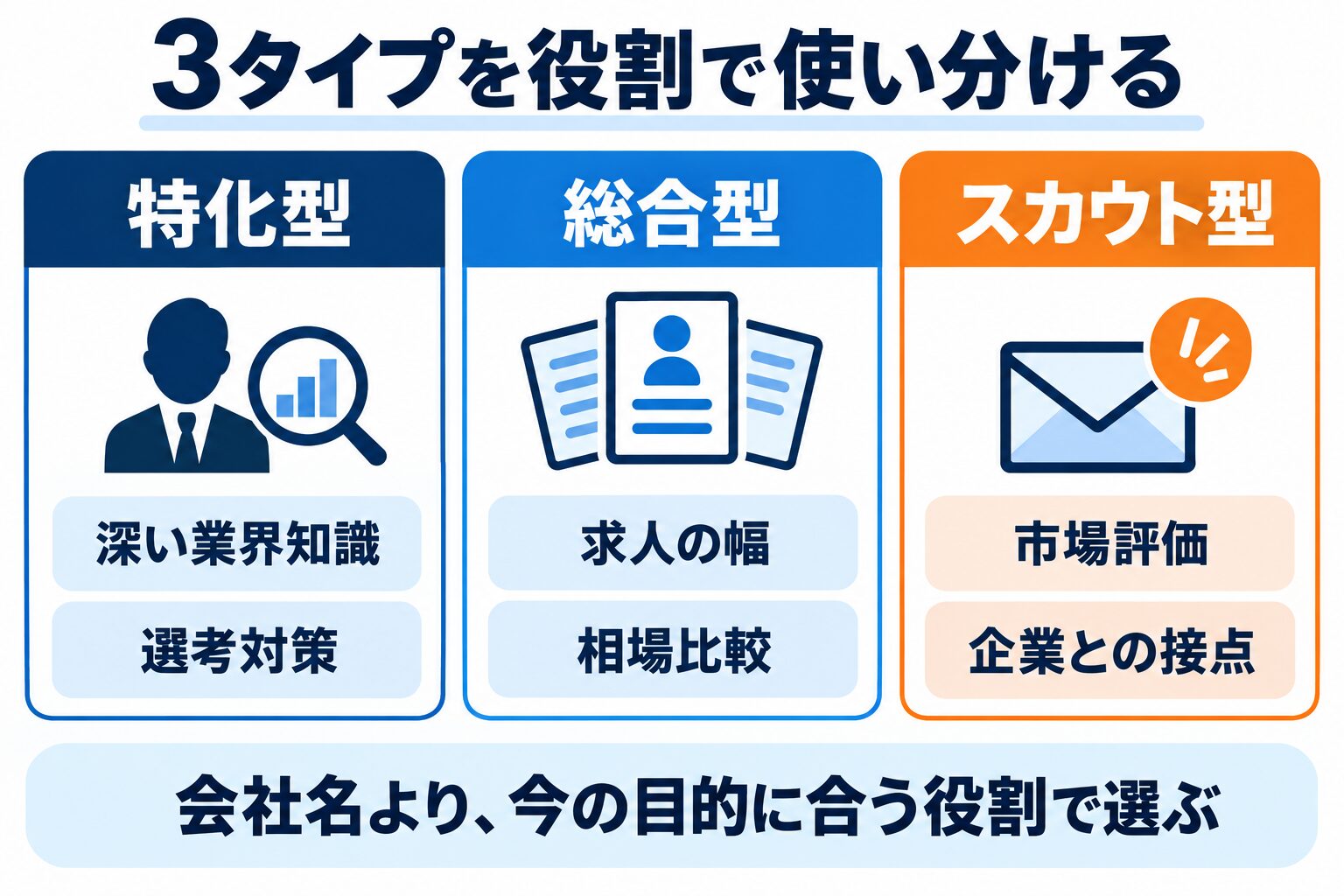 特化型・総合型・スカウト型の3タイプと役割を比較する図