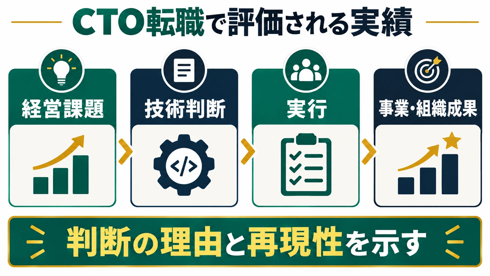 CTO候補の経営課題・技術判断・実行・事業組織成果をつなぐ図