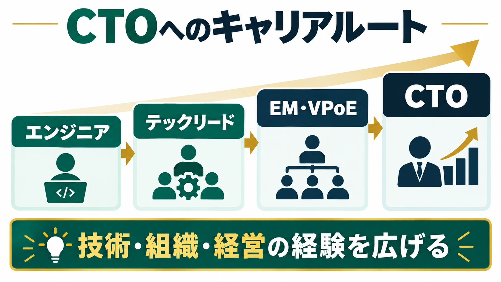 エンジニアからテックリード、EM・VPoEを経てCTOを目指すキャリアルートの図