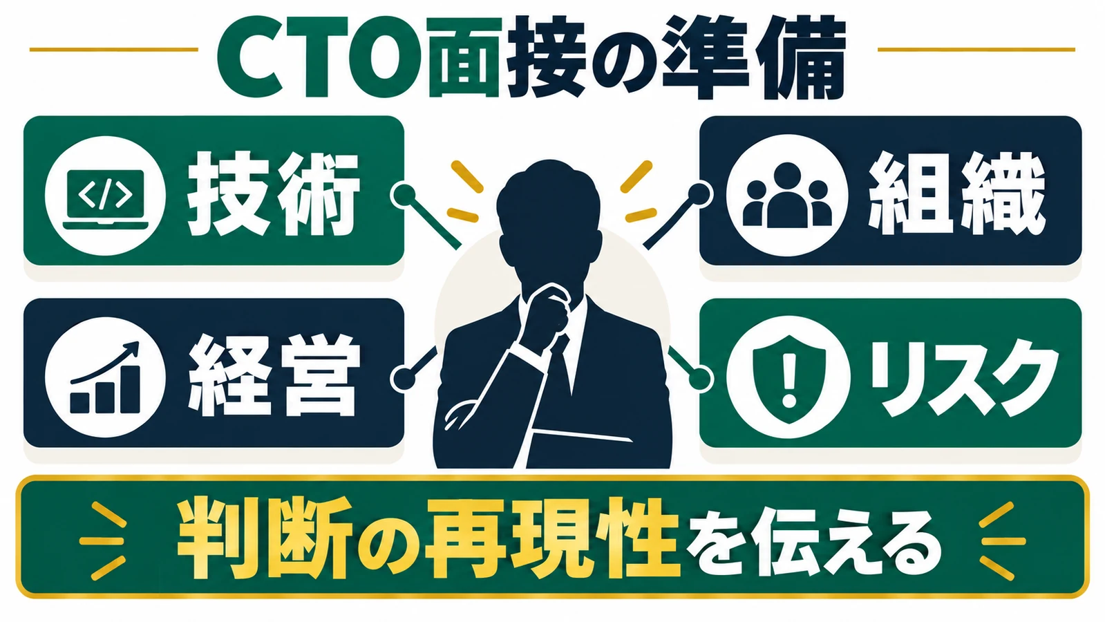 CTO面接で技術・組織・経営・リスクの判断再現性を伝える図