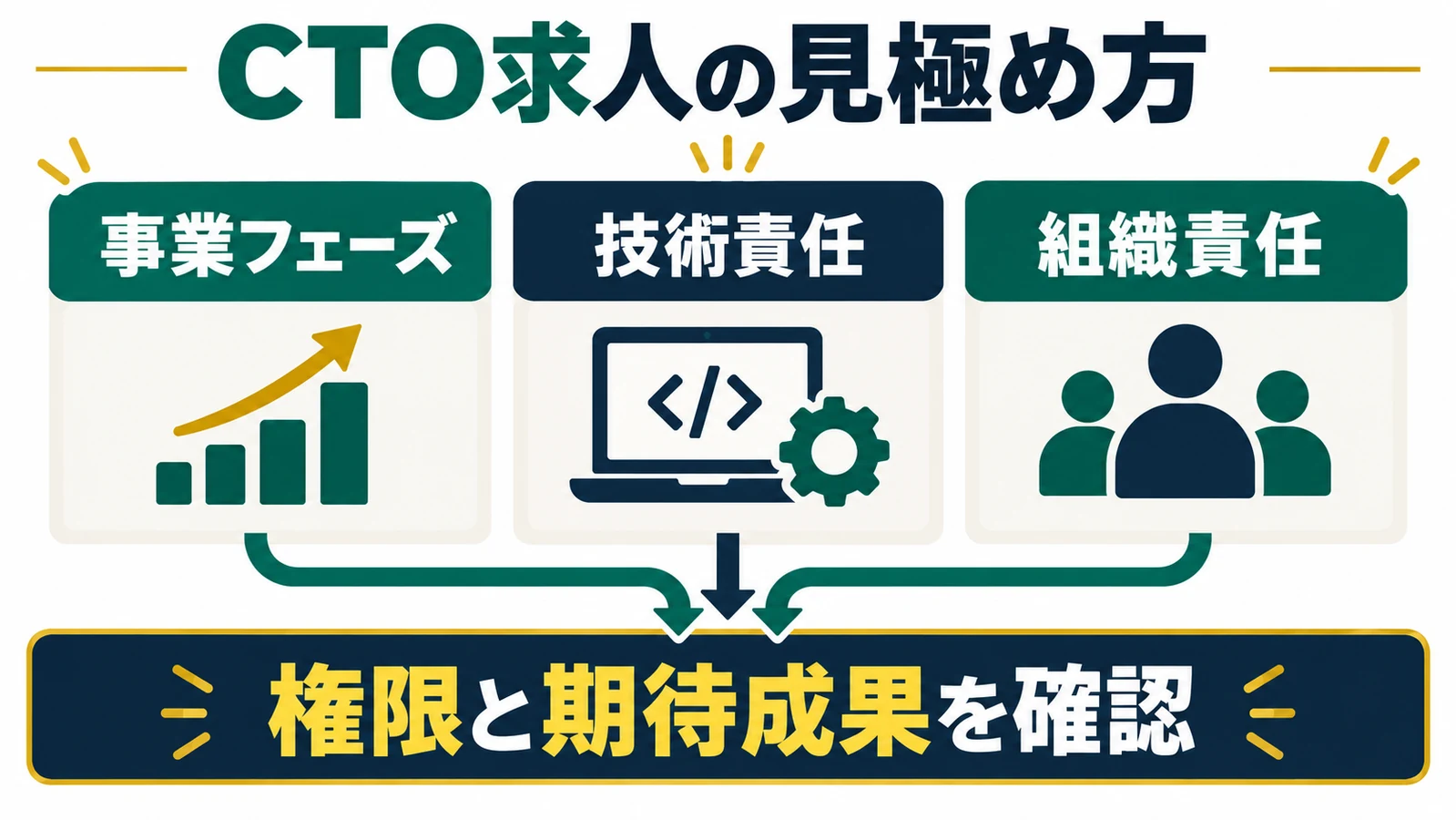 CTO求人を事業フェーズ・技術責任・組織責任で見極める図
