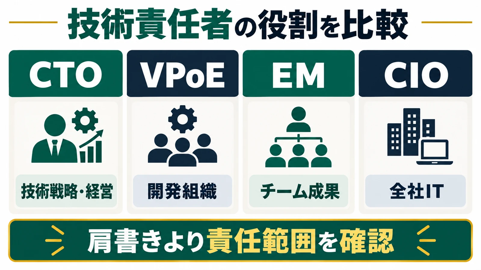 CTO・VPoE・EM・CIOの一般的な責任範囲を比較する図