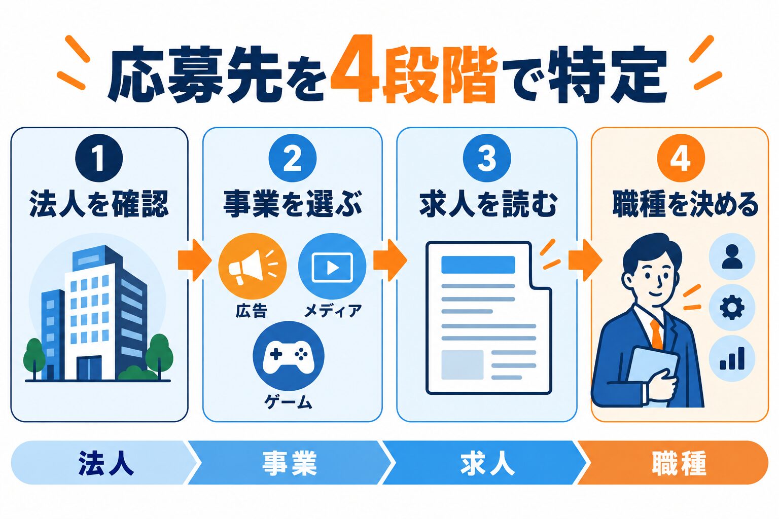 サイバーエージェントへの転職で法人・事業・求人・職種を確認する4段階