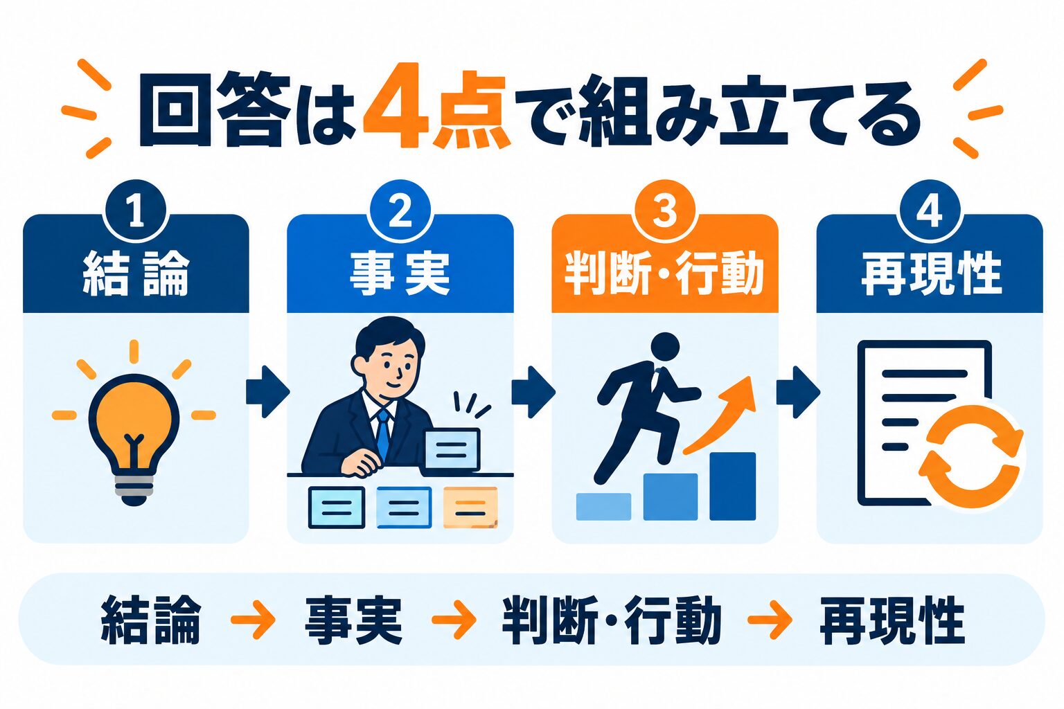 面接回答を結論・事実・判断行動・再現性で組み立てる4点