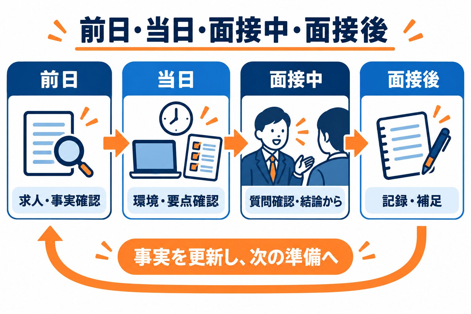サイバーエージェント面接の前日・当日・面接中・面接後の確認手順