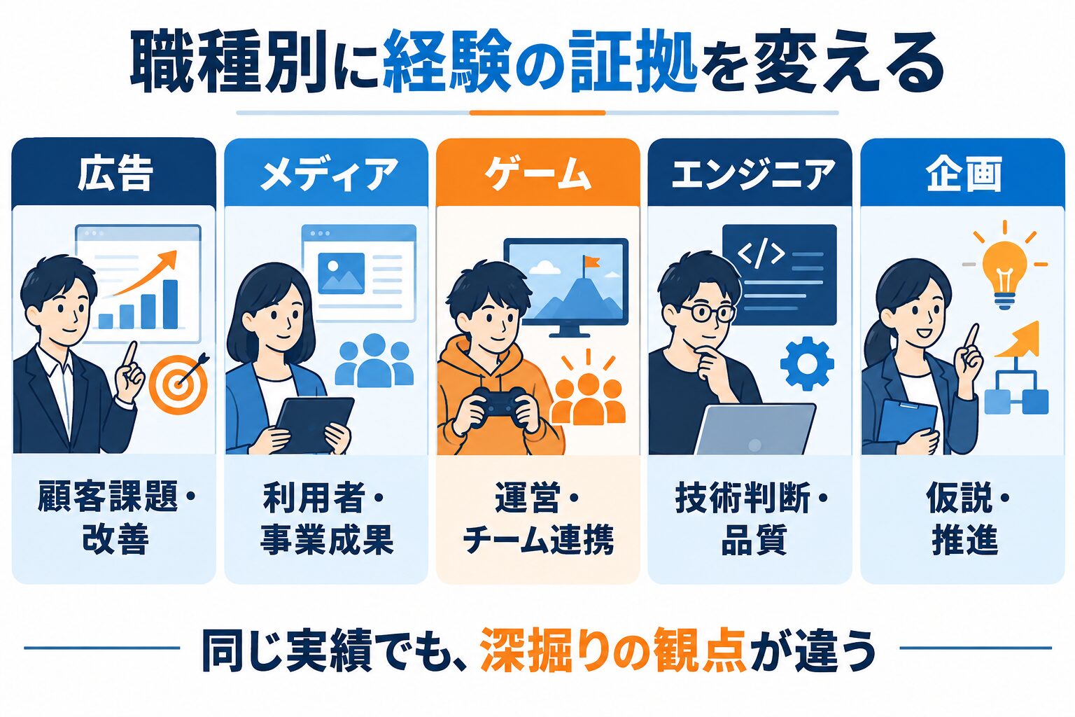 サイバーエージェント面接で職種別に経験の証拠を変える図解