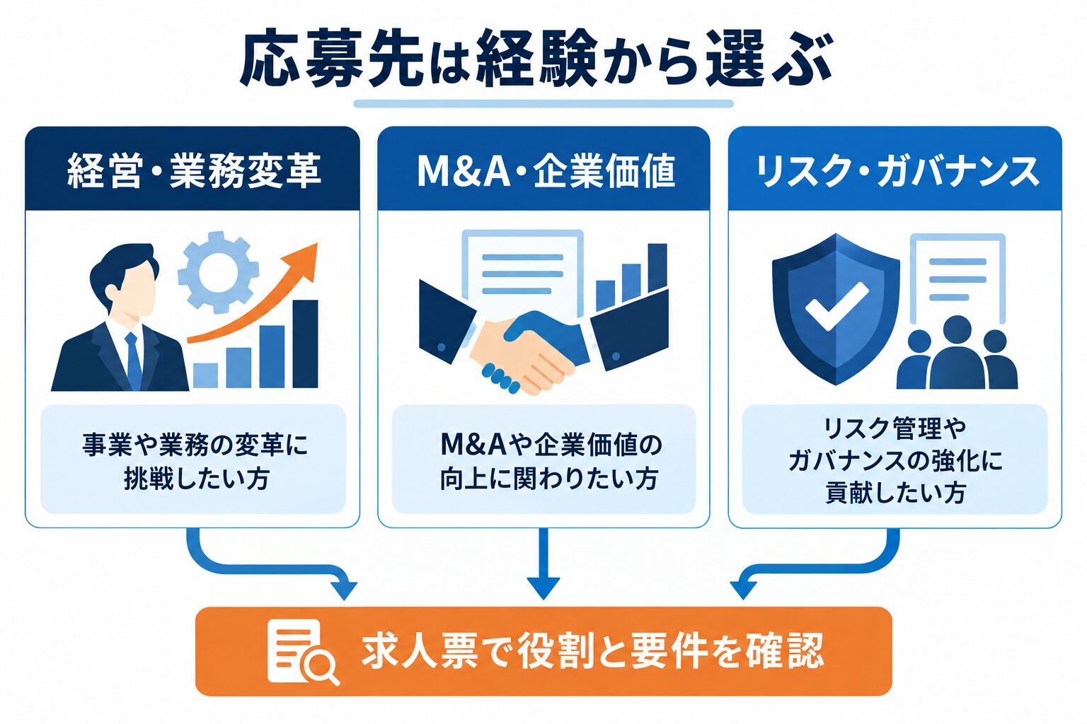 経営・業務変革、M&A・企業価値、リスク・ガバナンスの3領域から応募先を選ぶ図