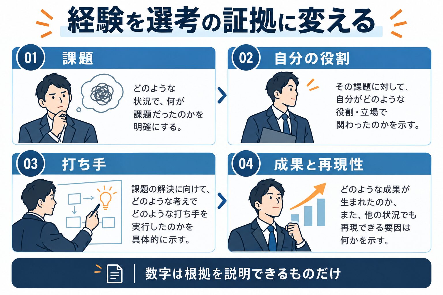 課題、自分の役割、打ち手、成果と再現性の4要素で経験を選考の証拠に変える図