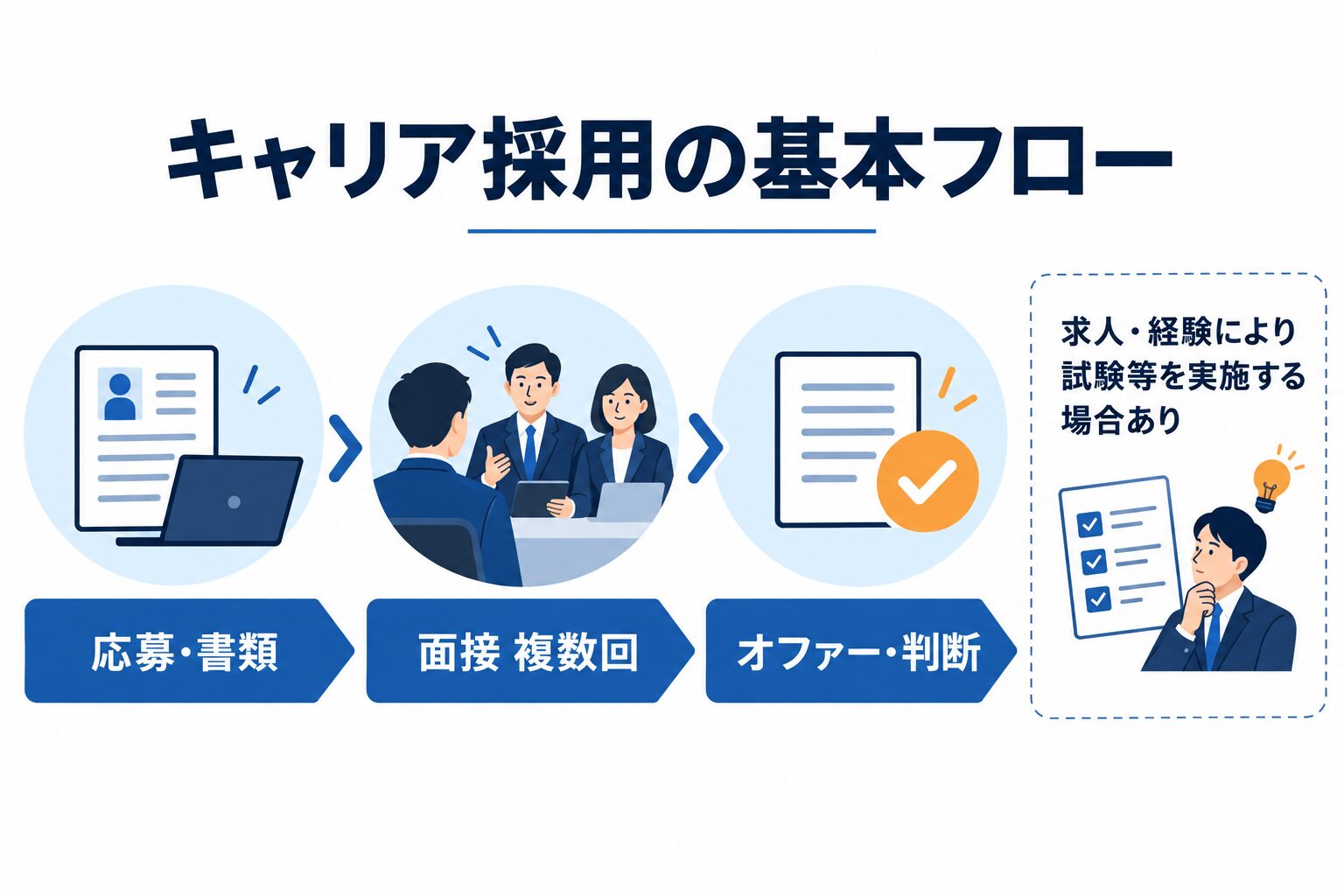 応募・書類、複数回の面接、オファー・判断で進むキャリア採用の基本フロー
