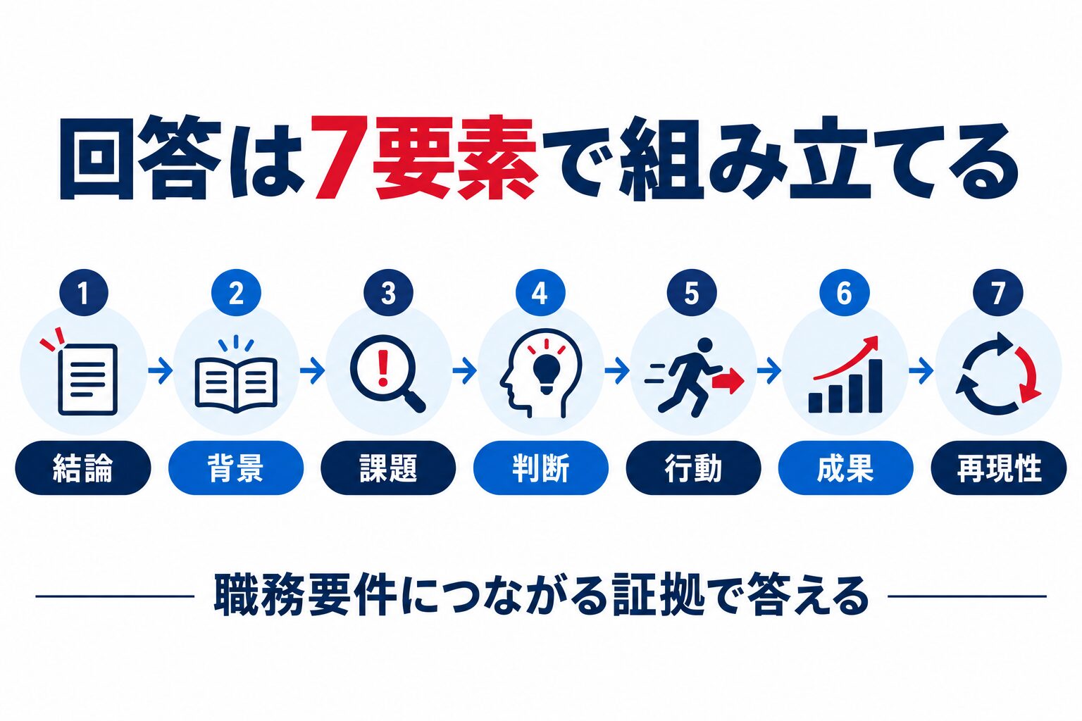 面接回答を結論・背景・課題・判断・行動・成果・再現性の7要素で組み立てる図解